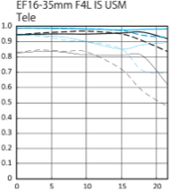 Canon EF-16–35mm f4L IS USM MTF chart - Tele