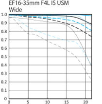 Canon EF-16–35mm f4L IS USM MTF chart - Wide